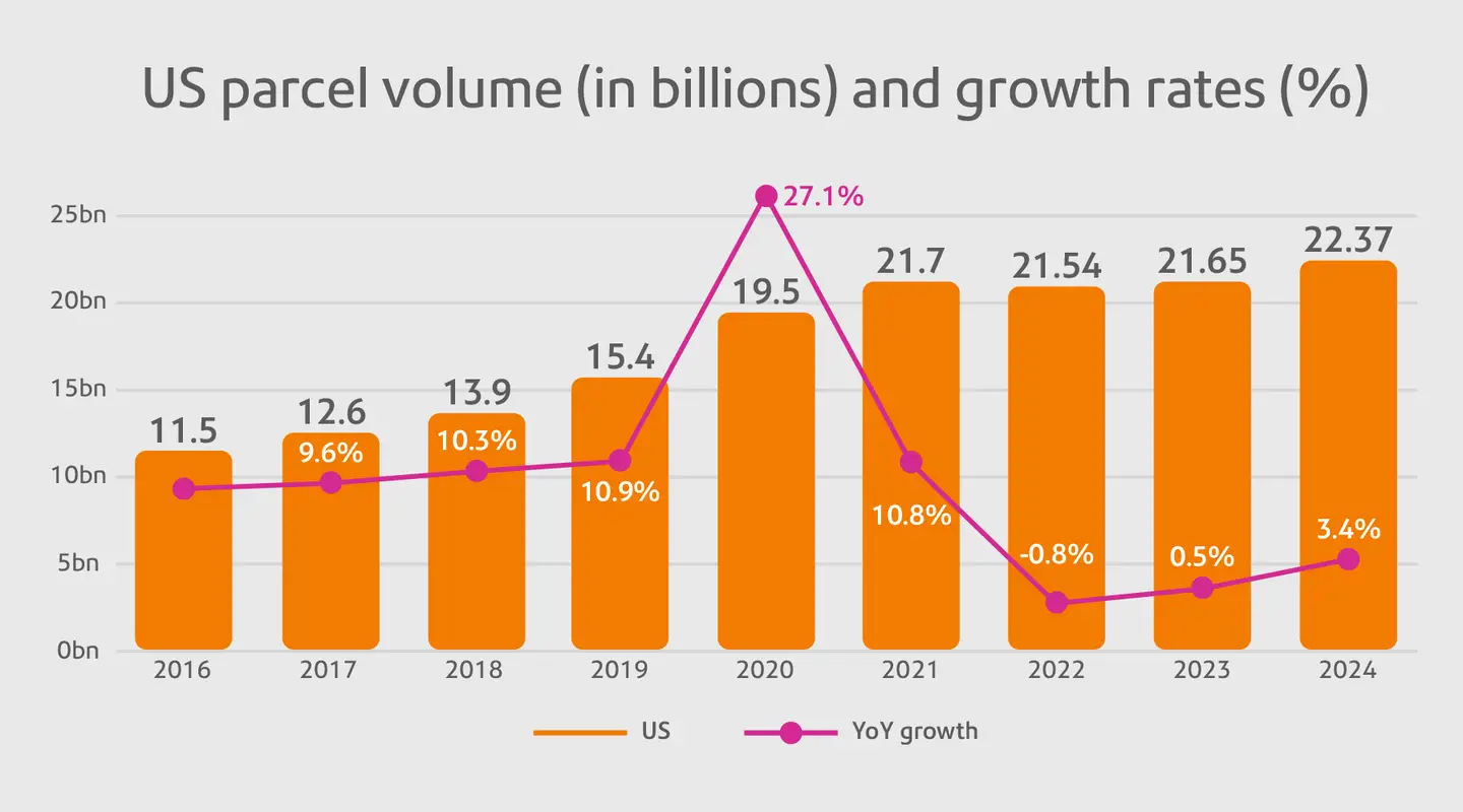 US-parcel-volume-infographic